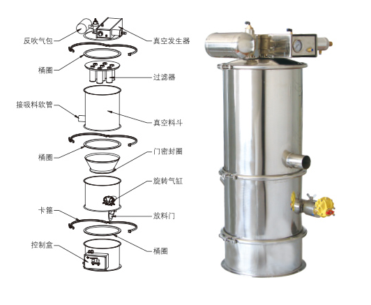 真空上料機(jī)吸不到料、堵料、輸送量低是什么原因